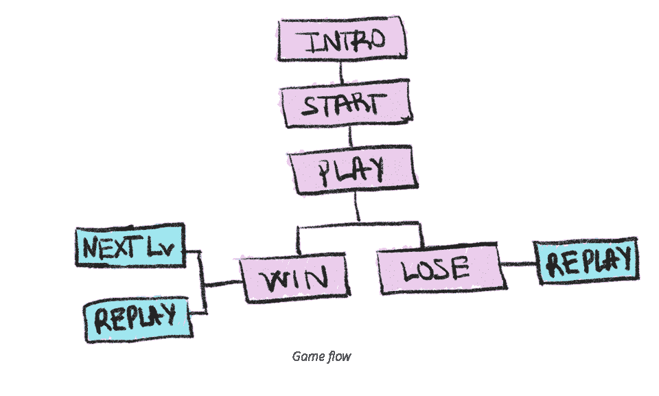 iamge describes game flow chart